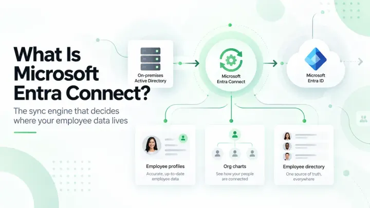 Abstract illustration showing Microsoft Entra Connect syncing employee data from on-premises Active Directory to Microsoft Entra ID, with connected employee profiles, org chart, and directory