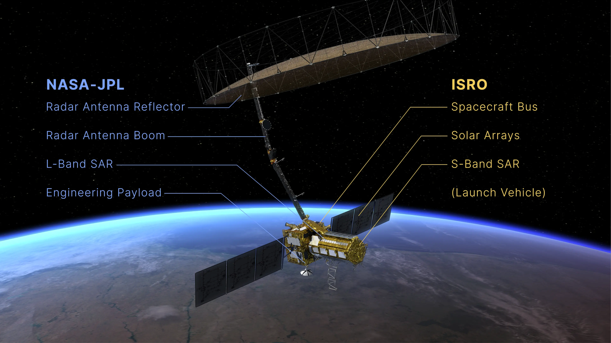 A labeled render of the NISAR spacecraft, highlight what space agency made what. ยฉNASA
