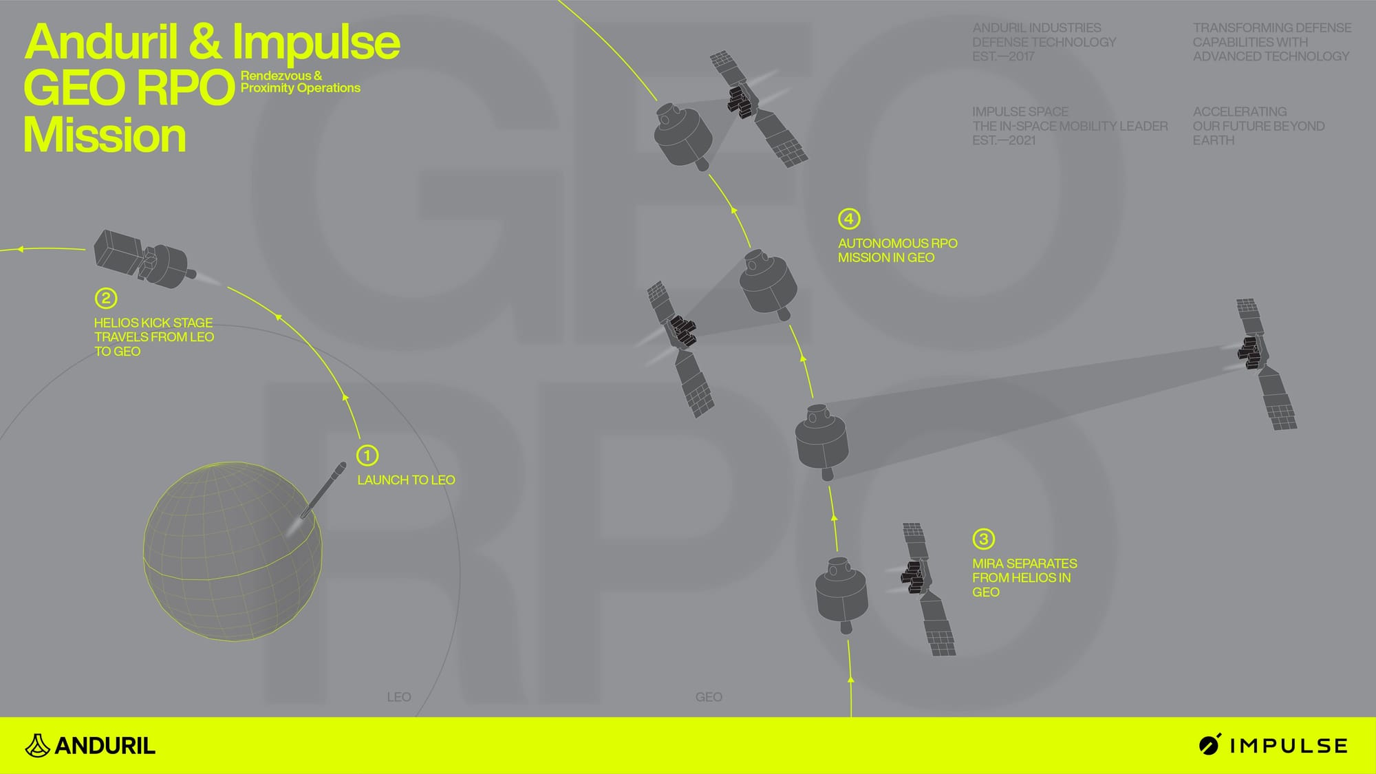 Anduril's plan for its geostationary space rendezvous and proximity operations mission. ยฉAnduril Industries
