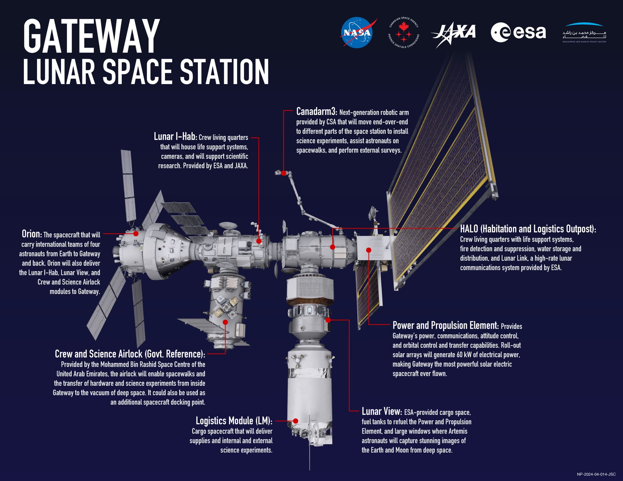 An infographic of the Gateway lunar space station with its planned modules as of mid-2024. ©NASA