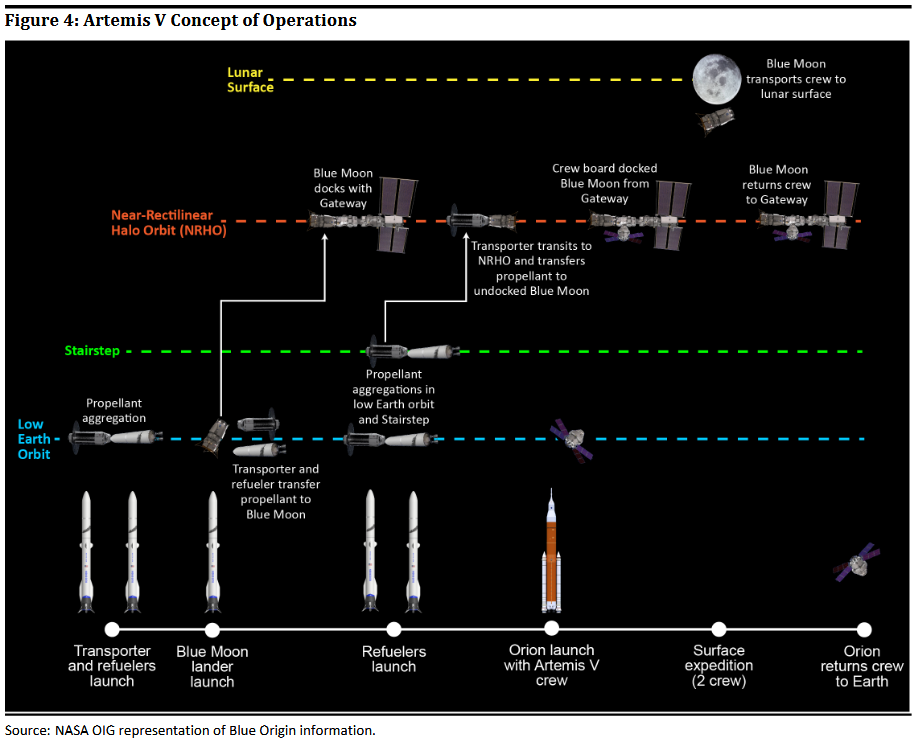 A concept of operations diagram showing the process of using Blue Moon Mk2 for a crewed lunar landing. ©NASA
