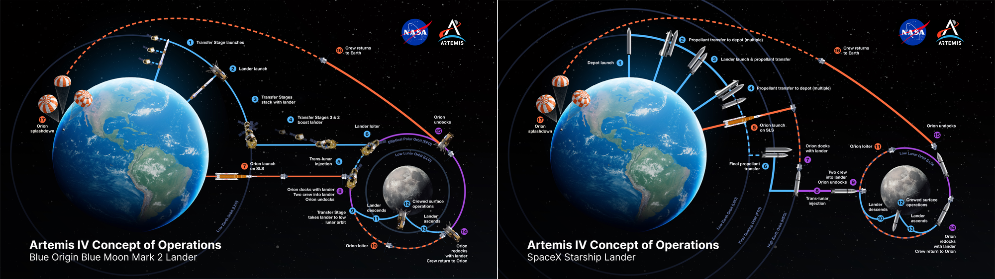 Concept of operations graphics for Blue Origin (left) and SpaceX's (right) planned crewed lunar landings. ©NASA