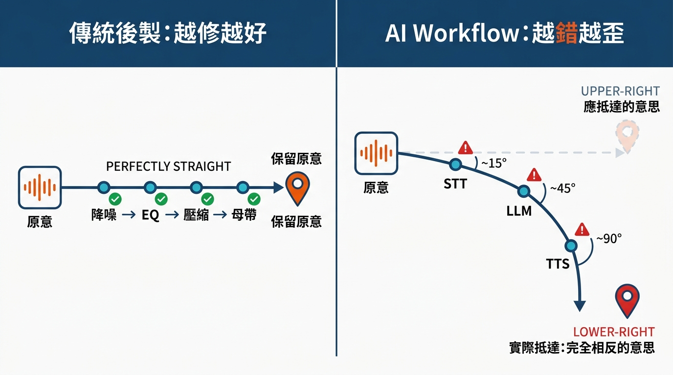 傳統後製 vs AI workflow 對比圖:傳統後製誤差遞減保留原意,AI 鏈每個環節放大誤差導致越錯越歪