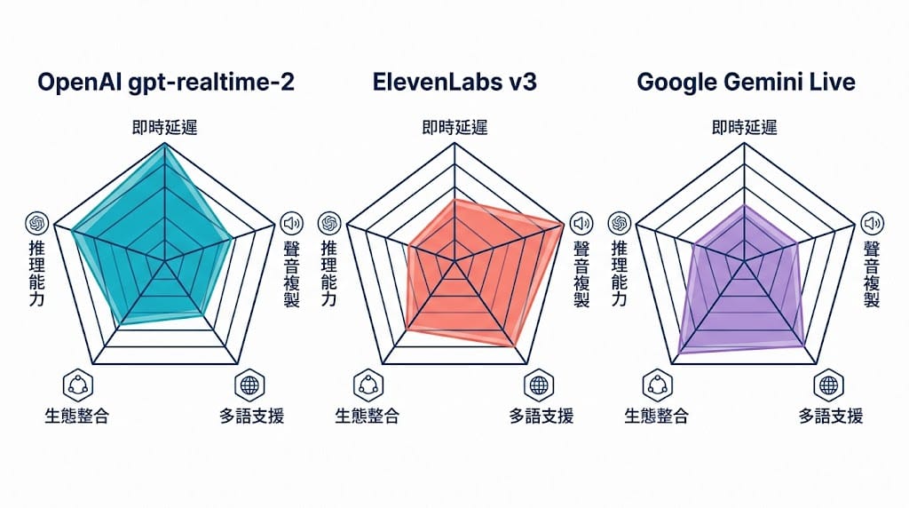OpenAI gpt-realtime-2、ElevenLabs v3、Google Gemini Live 三家 voice AI 平台的五軸強弱雷達圖比較