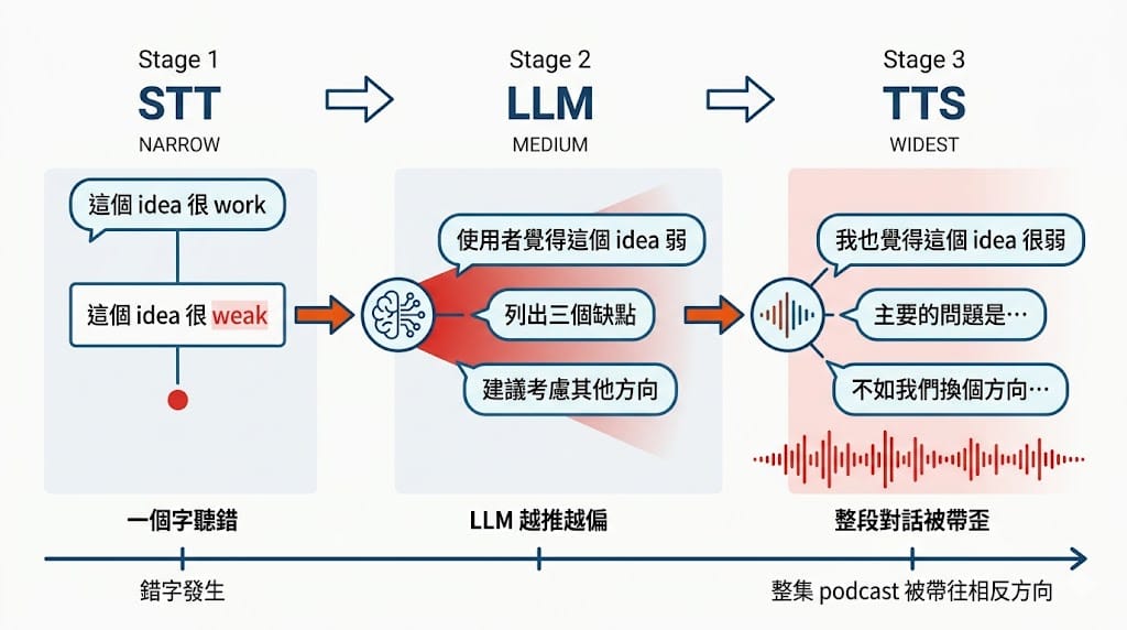 STT → LLM → TTS 連鎖反應流程圖:一個字聽錯如何在 AI pipeline 三段被放大成整段對話翻轉的 voice agent 場景 demo