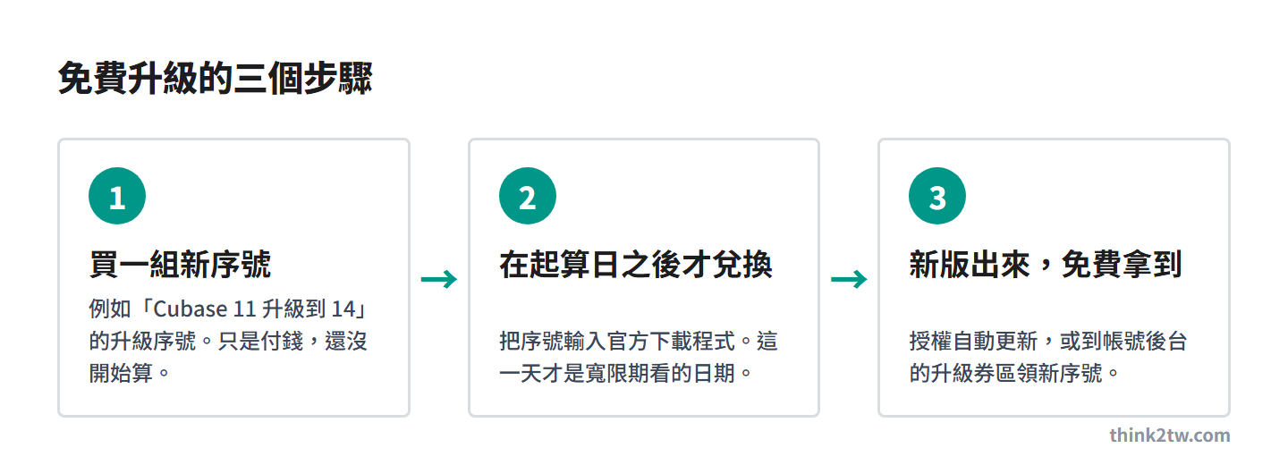 Steinberg 免費升級寬限期的三個步驟：買序號、在起算日之後兌換、新版推出後免費取得