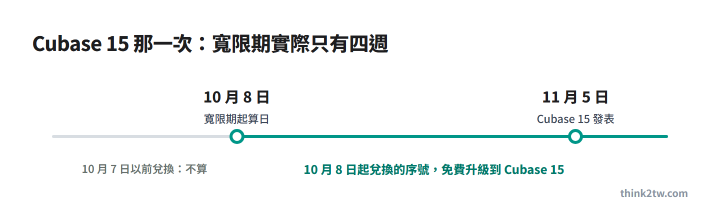 Cubase 15 寬限期時間軸：2025 年 10 月 8 日起算，11 月 5 日發表，實際四週