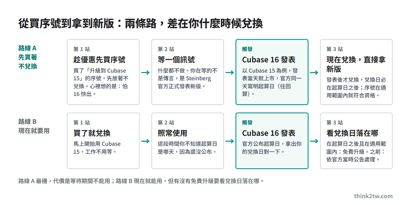 從買序號到拿到新版的完整時間軸：路線 A 先買著不兌換，路線 B 現在就兌換使用，觸發點都是 Cubase 16 發表