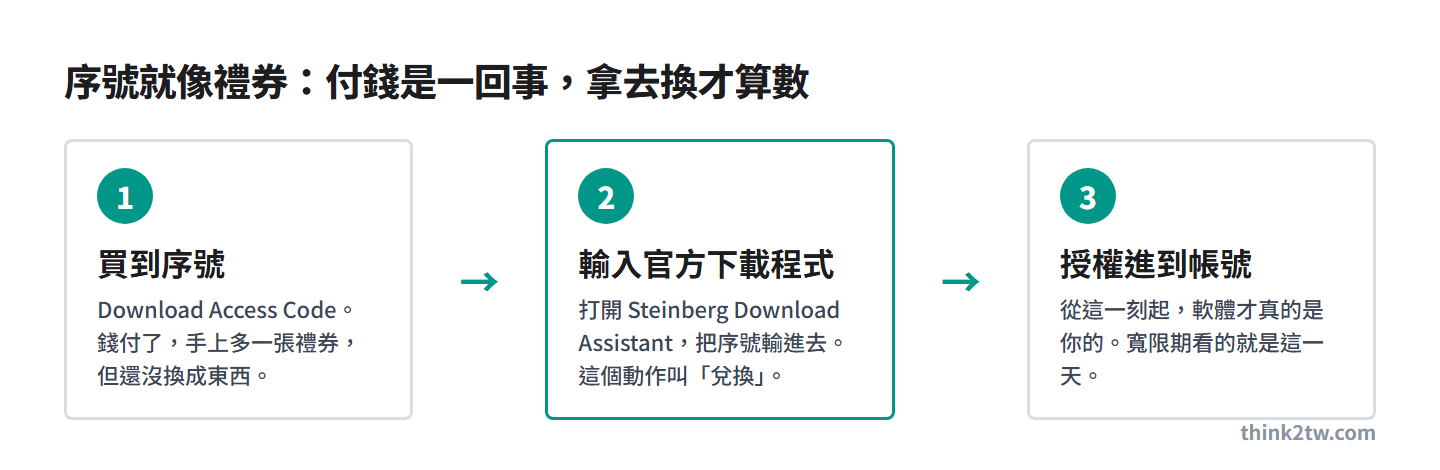 序號像禮券：買到序號、輸入官方下載程式、授權進到帳號三個步驟
