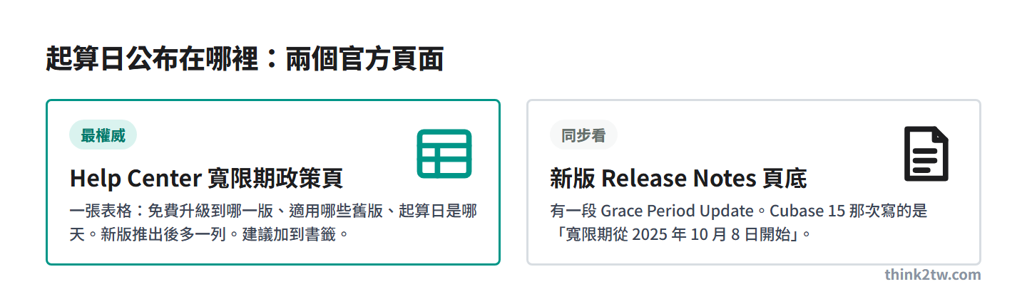 起算日公布在兩個官方頁面：Help Center 寬限期政策頁與新版 Release Notes 頁底