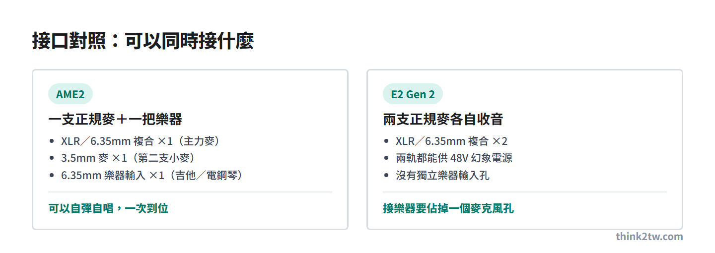 Maono AME2 與 E2 Gen 2 接口對照：AME2 一個 XLR 複合孔加 3.5mm 麥孔與獨立樂器輸入，E2 Gen 2 兩個 XLR 複合孔皆可供 48V