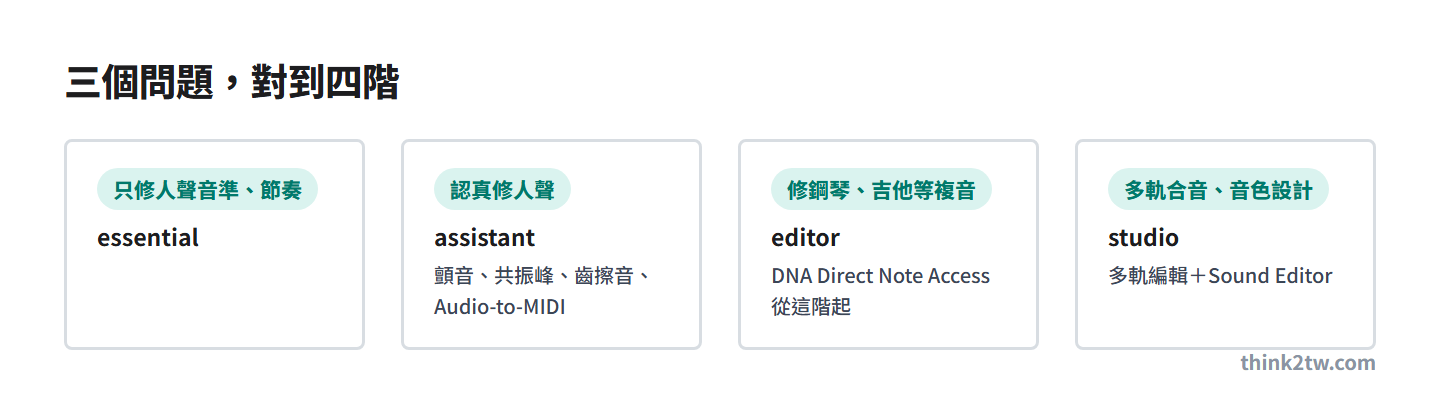Melodyne 四版本對號入座：essential 修音準節奏、assistant 認真修人聲、editor 修複音、studio 多軌與音色設計