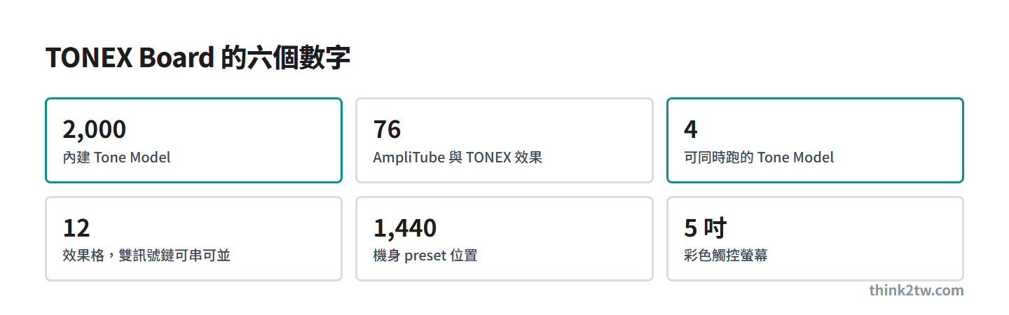 TONEX Board 六個數字：2,000 個 Tone Model、76 種效果、可同時跑 4 顆、12 個效果格、1,440 個 preset、5 吋觸控螢幕