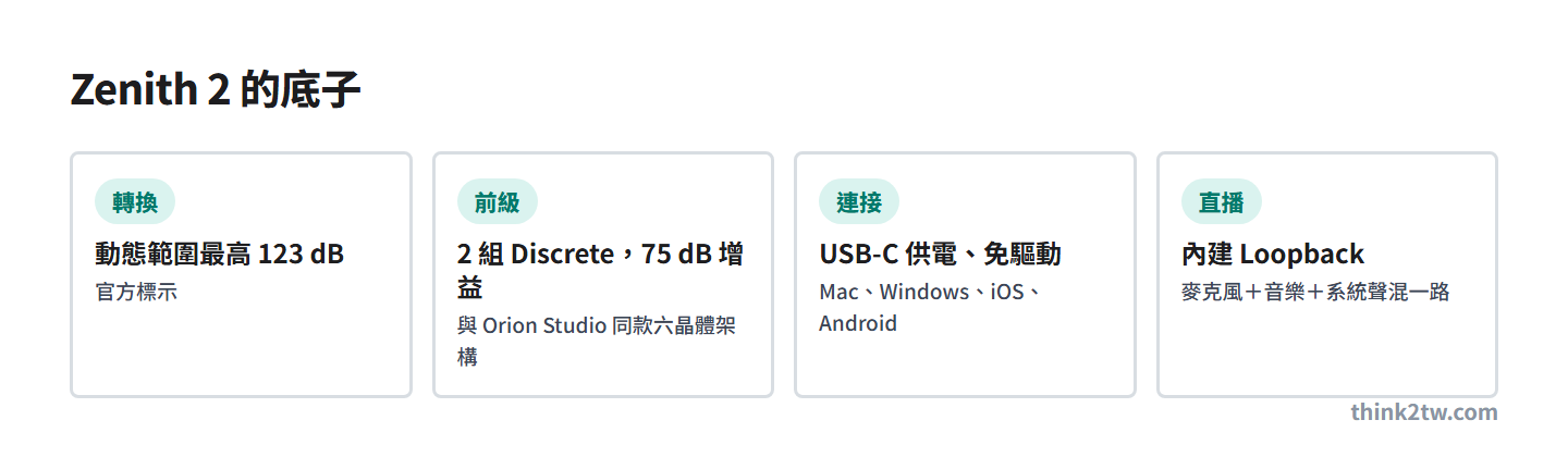 Zenith 2 規格重點：動態範圍最高 123 dB、兩組 Discrete 前級 75 dB 增益、USB-C 供電免驅動、內建 Loopback