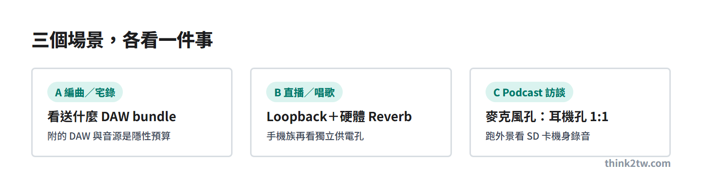 新手錄音介面三個場景各看一件事：編曲看 DAW bundle、直播看 Loopback 與硬體 Reverb、Podcast 看孔數比例與 SD 卡