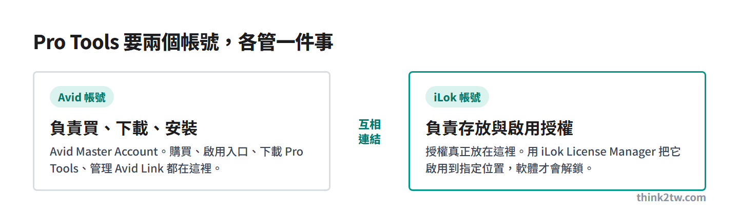 Pro Tools 需要 Avid 帳號與 iLok 帳號：Avid 帳號負責購買下載安裝，iLok 帳號負責存放與啟用授權