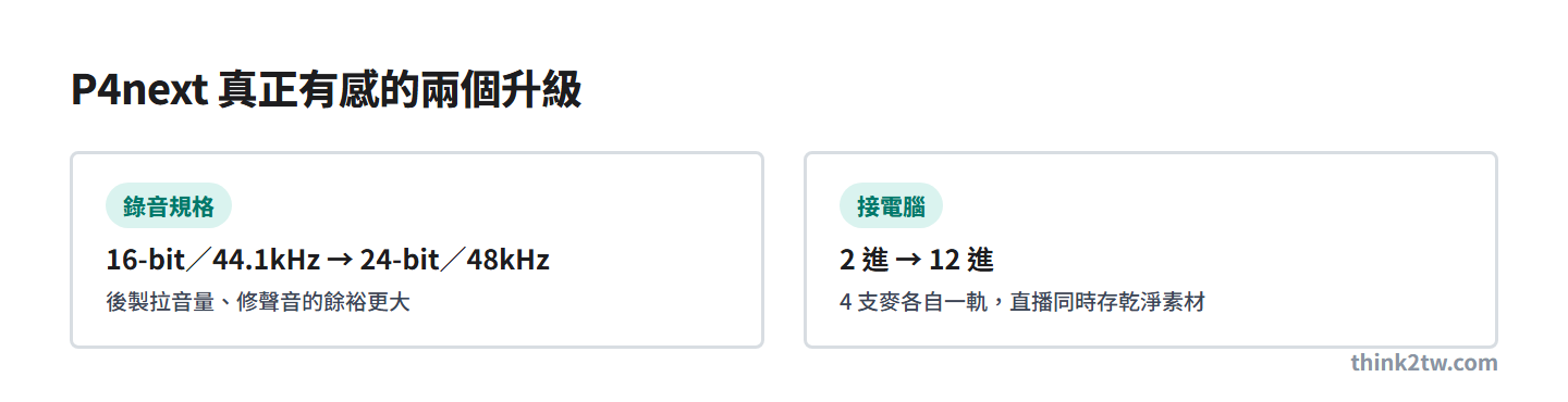 PodTrak P4next 兩個真正的升級：錄音規格 24-bit 48kHz、接電腦 12 進每軌獨立