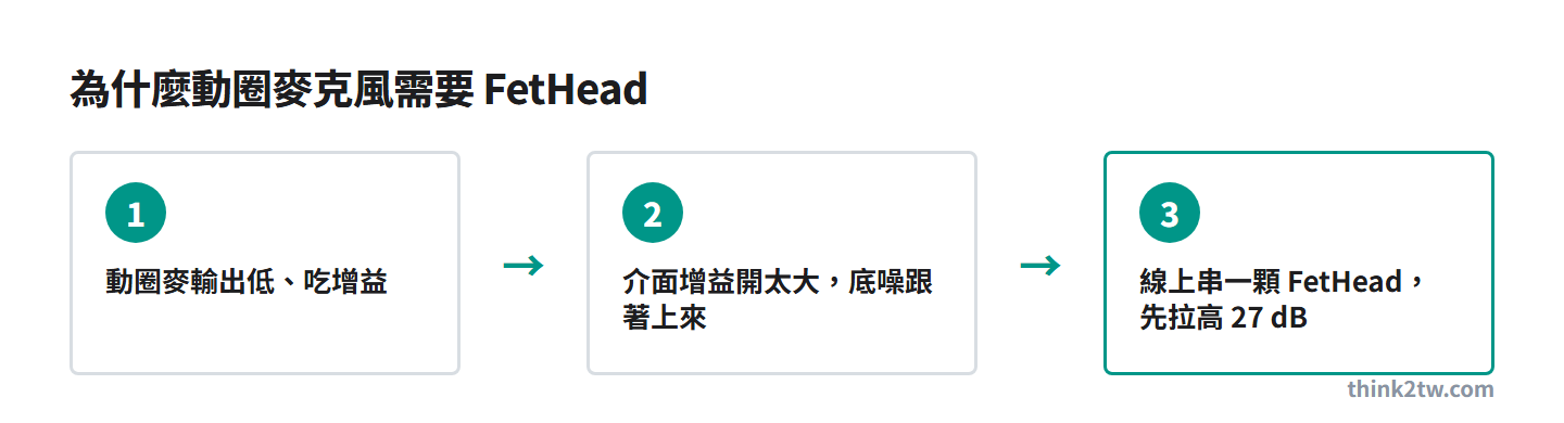 動圈麥克風輸出低、增益開太大底噪上來，線上串一顆 FetHead 先拉高 27 dB