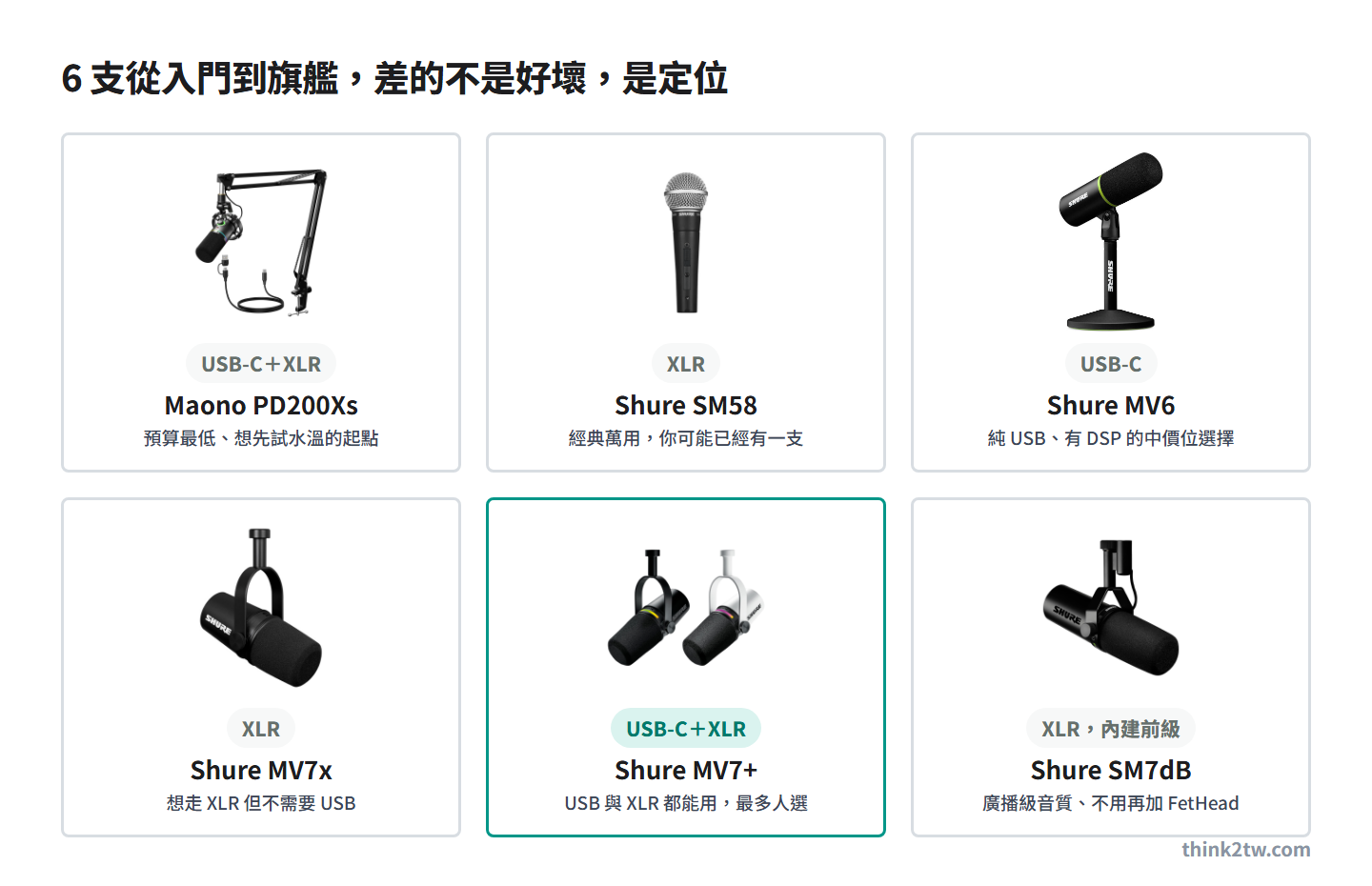 六支 Podcast 動圈麥克風定位一覽：Maono PD200Xs、Shure SM58、MV6、MV7x、MV7+、SM7dB 與各自連接方式