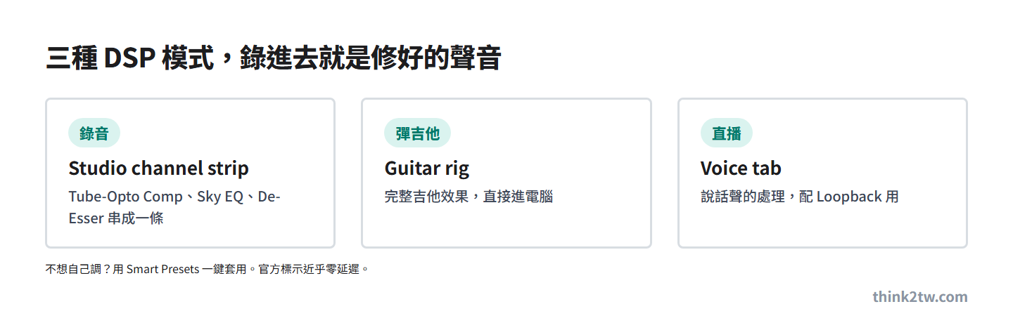 Zenith 2 三種 DSP 模式：Studio channel strip 錄音、Guitar rig 彈吉他、Voice tab 直播，可用 Smart Presets 一鍵套用