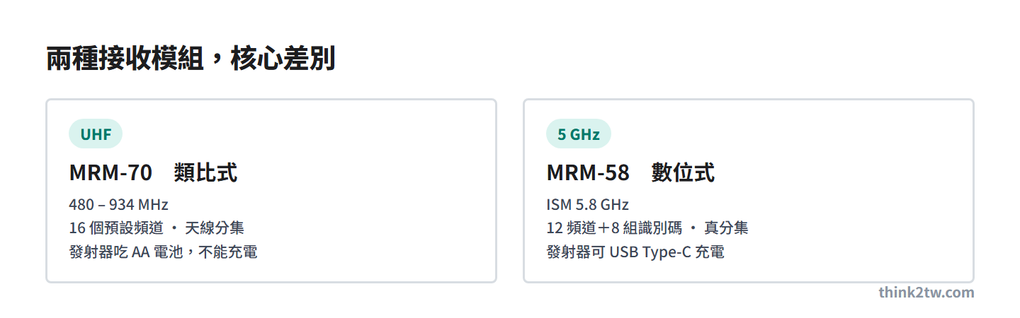MIPRO MA 系列兩種接收模組差別：UHF 的 MRM-70 為類比 480 至 934 MHz 16 頻道，5 GHz 的 MRM-58 為數位 ISM 5.8 GHz 12 頻道加識別碼