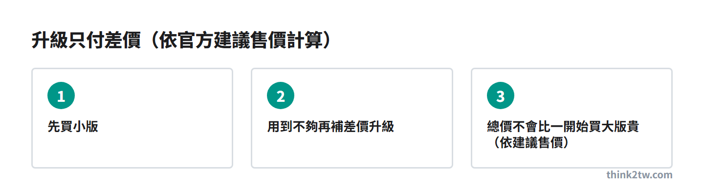 Melodyne 升級只付差價（依官方建議售價計算）：先買小版、不夠再升級、總價不會比一開始買大版貴