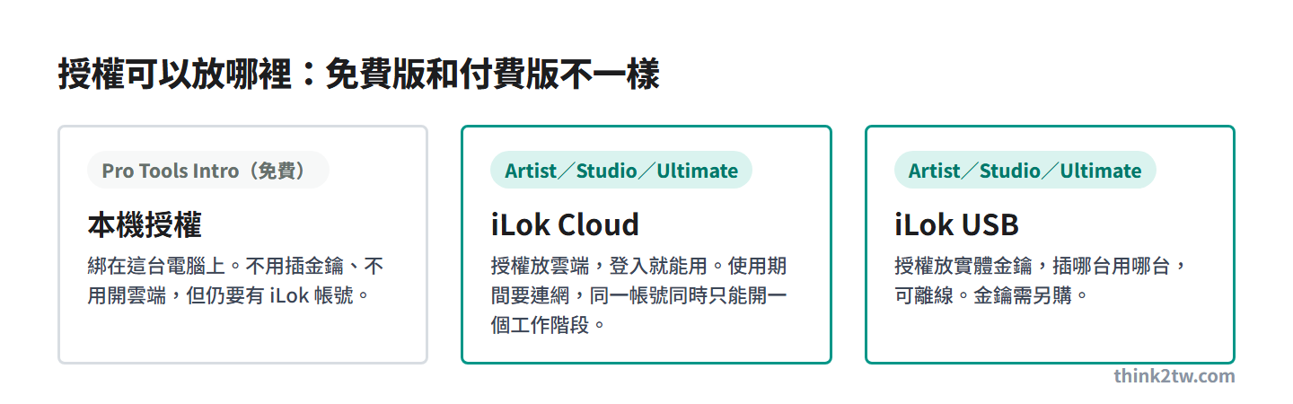 Pro Tools 授權可放置位置：Intro 本機授權，Artist、Studio、Ultimate 只能 iLok Cloud 或 iLok USB