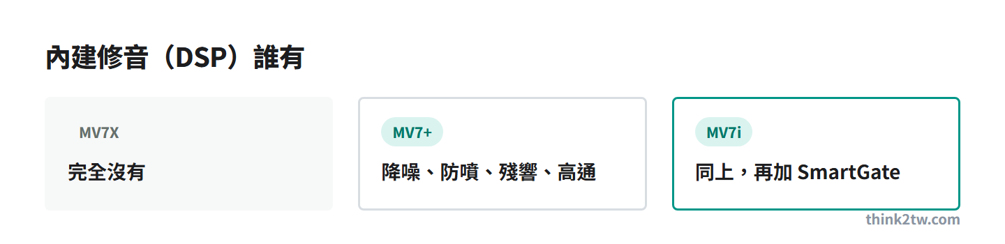 內建數位修音:MV7X 沒有,MV7+ 有降噪防噴殘響高通,MV7i 再加 SmartGate