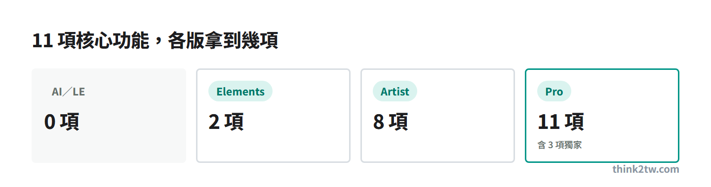 11 項核心功能分四層：Pro 獨家 3 項、Pro 與 Artist 共享 6 項、Elements 保留 2 項、AI 與 LE 都沒有