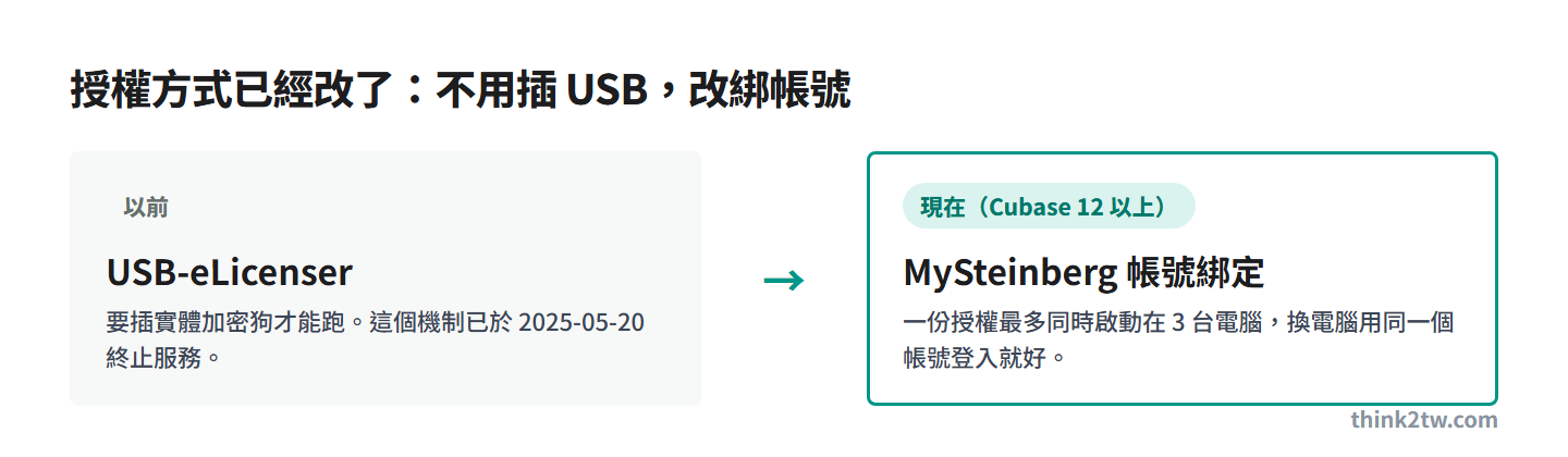 Cubase 授權方式從 USB-eLicenser 改為 MySteinberg 帳號綁定，最多 3 台電腦