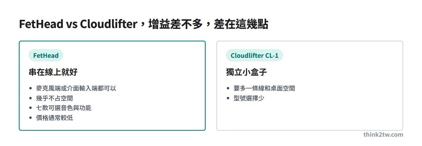 FetHead 與 Cloudlifter 的差別：FetHead 串在線上、型號多、價格通常較低，增益都約 25 到 27 dB