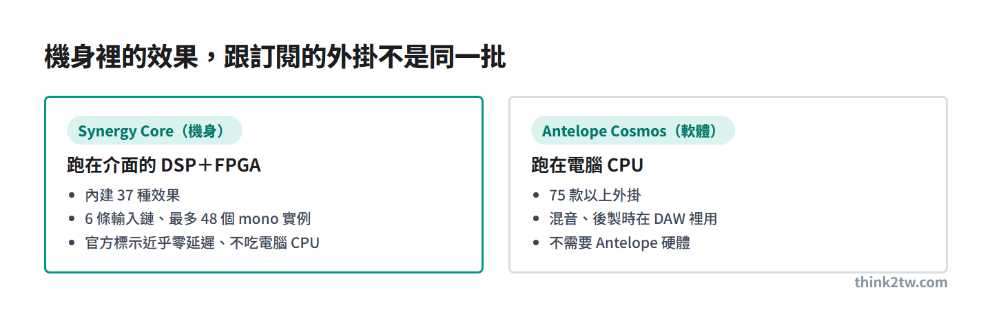 Synergy Core 內建 37 種效果跑在介面的 DSP 與 FPGA 晶片，Antelope Cosmos 的 75 款以上外掛跑在電腦 CPU