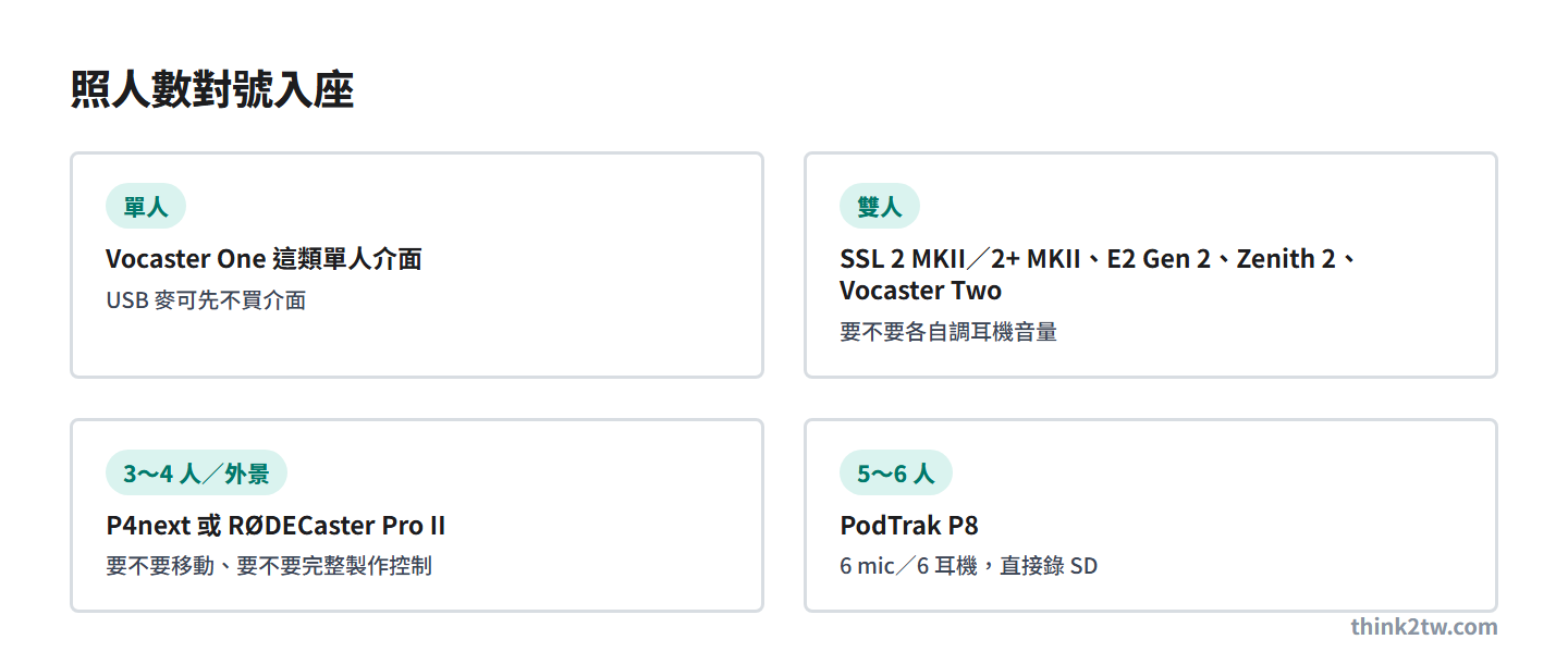 Podcast 設備照人數對號入座：單人 Vocaster One、雙人 SSL 2 MKII 等、3 到 4 人 P4next 或 RØDECaster Pro II、5 到 6 人 PodTrak P8