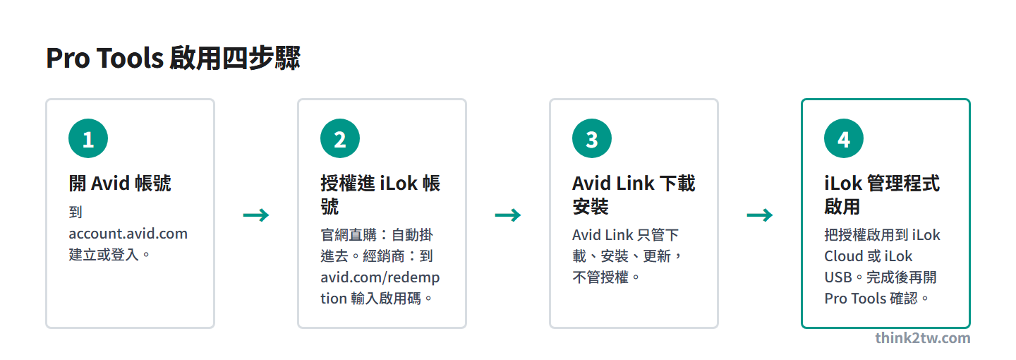 Pro Tools 啟用四步驟：開 Avid 帳號、授權進 iLok 帳號、Avid Link 下載安裝、iLok License Manager 啟用