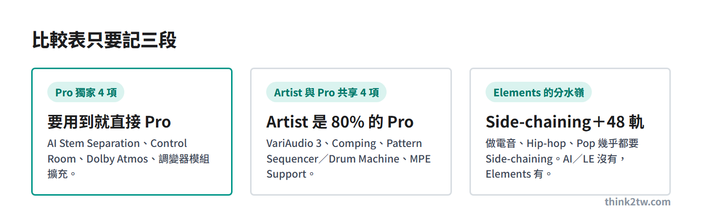 Cubase 15 比較表三段解讀：Pro 獨家 4 項、Artist 與 Pro 共享 4 項、Elements 的分水嶺是 Side-chaining 與 48 軌