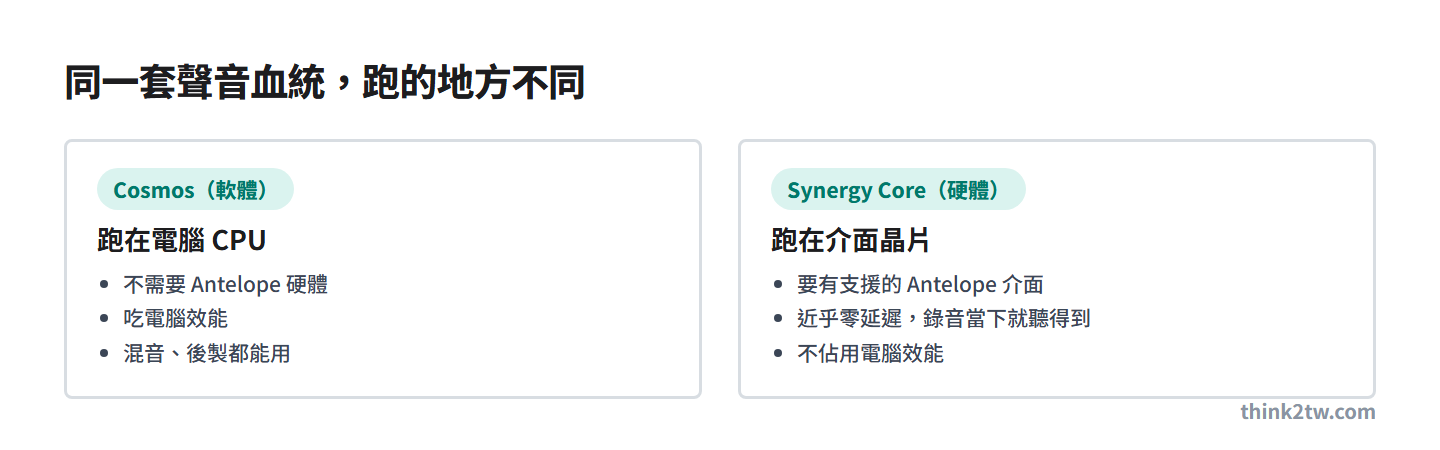 Cosmos 外掛跑在電腦 CPU、不需要 Antelope 硬體；Synergy Core 跑在介面晶片、近乎零延遲且不佔電腦效能