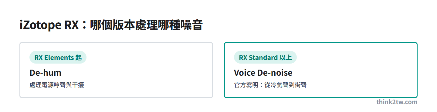 iZotope RX 版本對照：RX Elements 內建 De-hum，Voice De-noise 需 RX Standard 以上