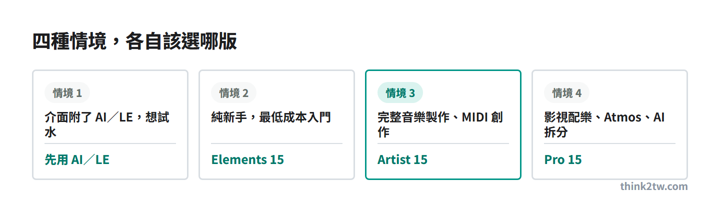 四種情境對應版本：試水用 AI/LE、最低成本 Elements、完整製作 Artist、影視配樂 Pro