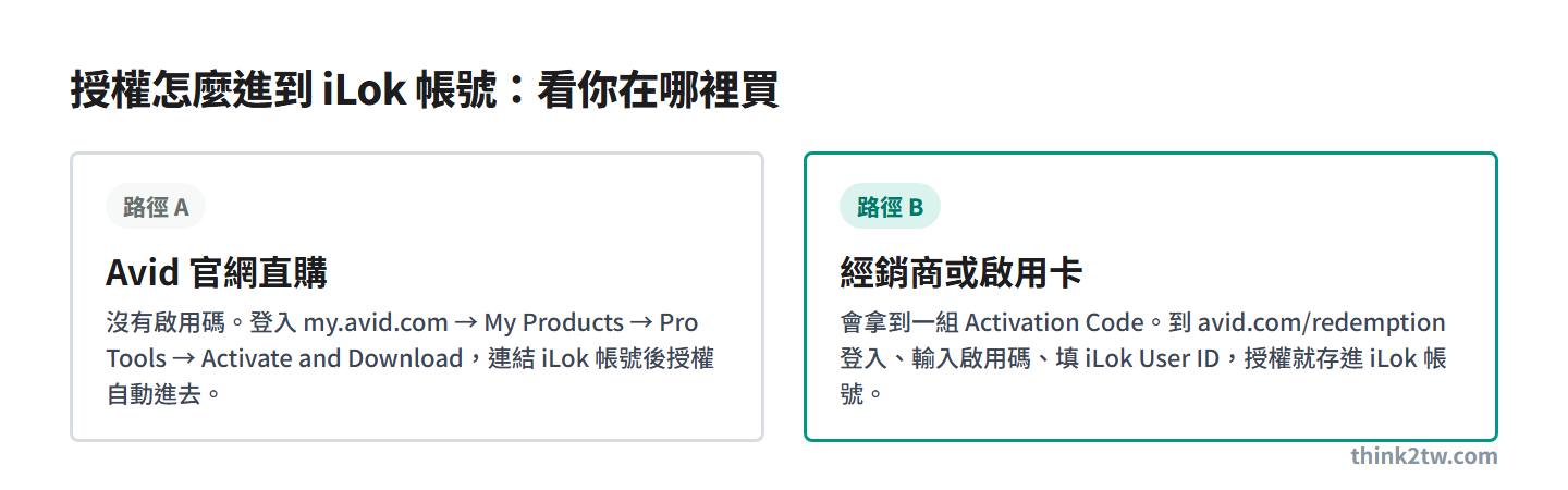 授權進入 iLok 帳號的兩條路徑：Avid 官網直購自動掛入，經銷商或啟用卡到 avid.com/redemption 輸入啟用碼