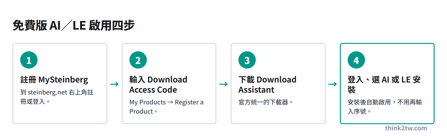 免費版 Cubase AI／LE 啟用四步：註冊 MySteinberg、輸入 Download Access Code、下載 Download Assistant、登入安裝