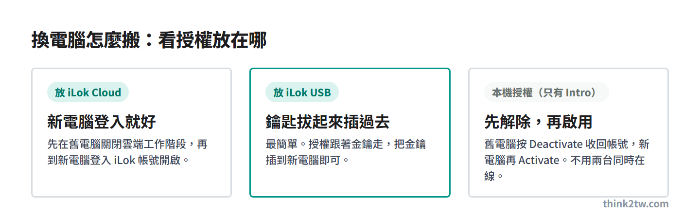 換電腦搬移 Pro Tools 授權的三種做法：iLok Cloud 重新登入、iLok USB 直接插、本機授權先解除再啟用
