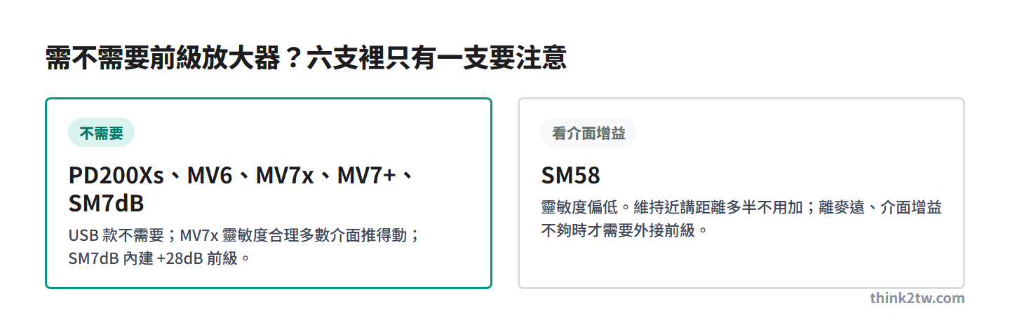 六支麥克風需不需要前級放大器：只有 SM58 要看介面增益