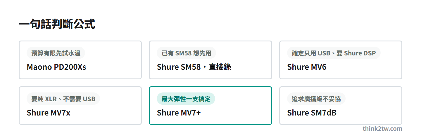 六支麥克風一句話判斷公式：預算有限 PD200Xs、已有 SM58 直接錄、只用 USB 選 MV6、純 XLR 選 MV7x、最大彈性 MV7+、廣播級 SM7dB