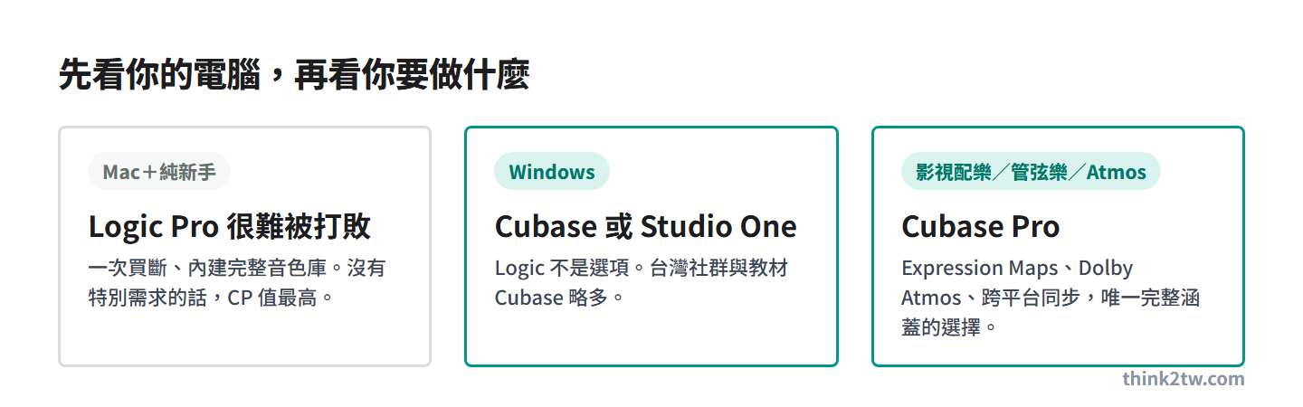 平台分流：Mac 新手常選 Logic Pro，Windows 選 Cubase 或 Studio One，影視配樂選 Cubase Pro