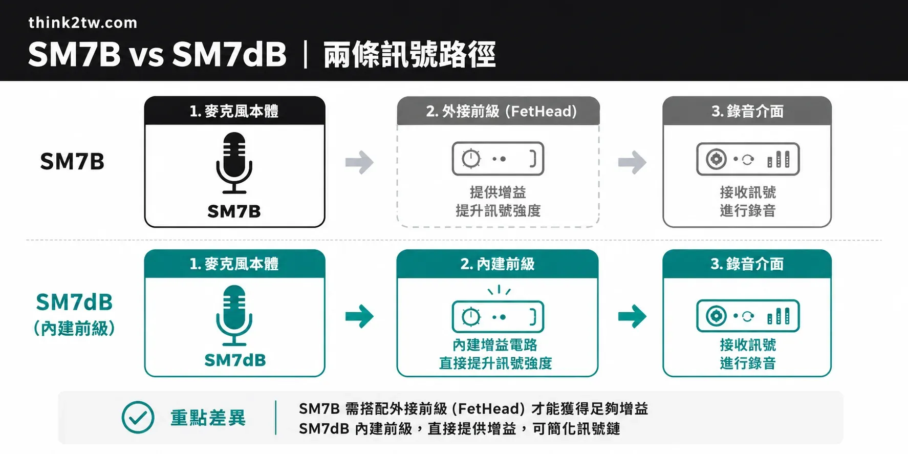 SM7B vs SM7dB 兩條訊號路徑