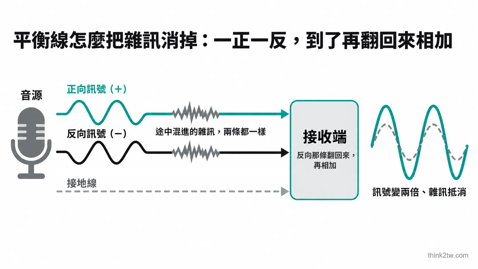 平衡線原理示意:正向與反向訊號途中收到一樣的雜訊,接收端把反向翻回來相加後,訊號變兩倍、雜訊抵消