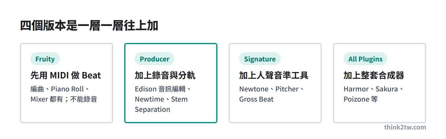 FL Studio 四個版本一層一層往上加：Fruity 先用 MIDI 做 Beat、不能錄音；Producer 加上錄音與分軌；Signature 加上 Newtone、Pitcher、Gross Beat；All Plugins 加上 Harmor、Sakura、Poizone 等合成器