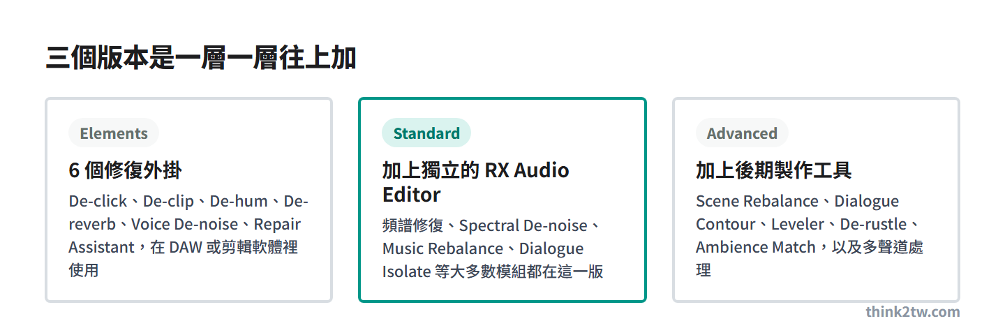 iZotope RX 12 三個版本一層一層往上加：Elements 是 6 個修復外掛，在 DAW 或剪輯軟體裡使用；Standard 加上獨立的 RX Audio Editor 與頻譜修復、Spectral De-noise、Music Rebalance、Dialogue Isolate 等大多數模組；Advanced 加上 Scene Rebalance、Dialogue Contour、Leveler、De-rustle、Ambience Match 等後期製作工具與多聲道處理
