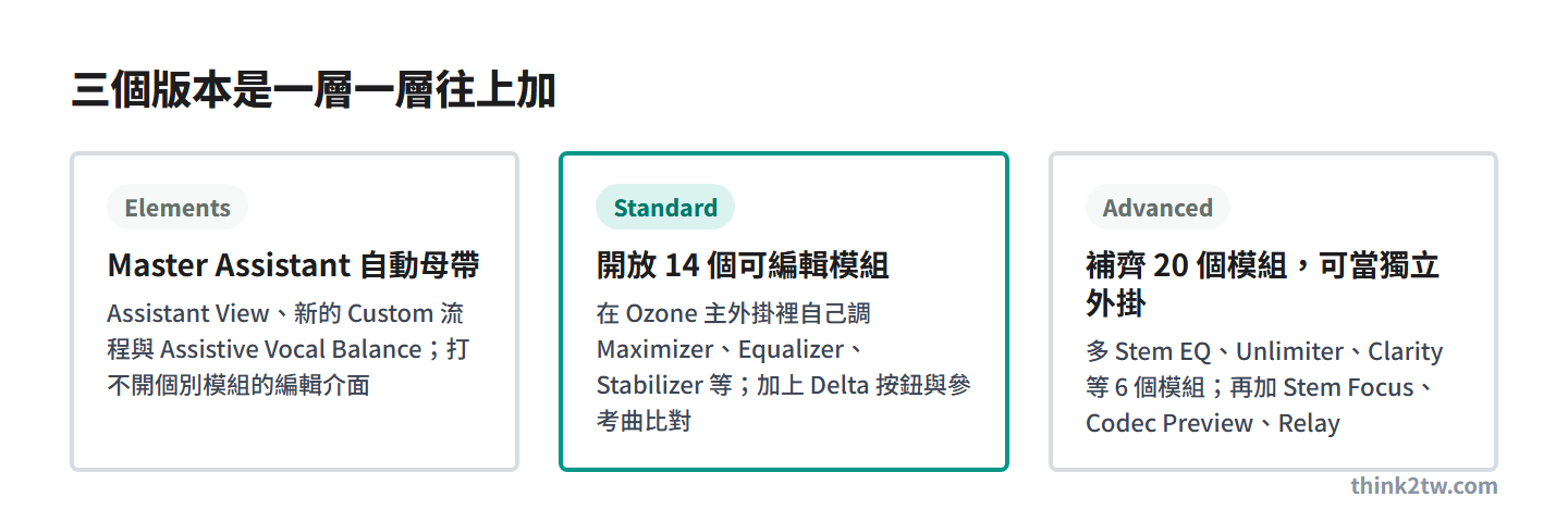 iZotope Ozone 12 三個版本一層一層往上加:Elements 是 Master Assistant 自動母帶,含 Assistant View、新的 Custom 流程與 Assistive Vocal Balance,打不開個別模組的編輯介面;Standard 開放 14 個可編輯模組,在 Ozone 主外掛裡自己調 Maximizer、Equalizer、Stabilizer 等,加上 Delta 按鈕與參考曲比對;Advanced 補齊 20 個模組並可當獨立外掛,多 Stem EQ、Unlimiter、Clarity 等 6 個模組,再加 Stem Focus、Codec Preview、Relay