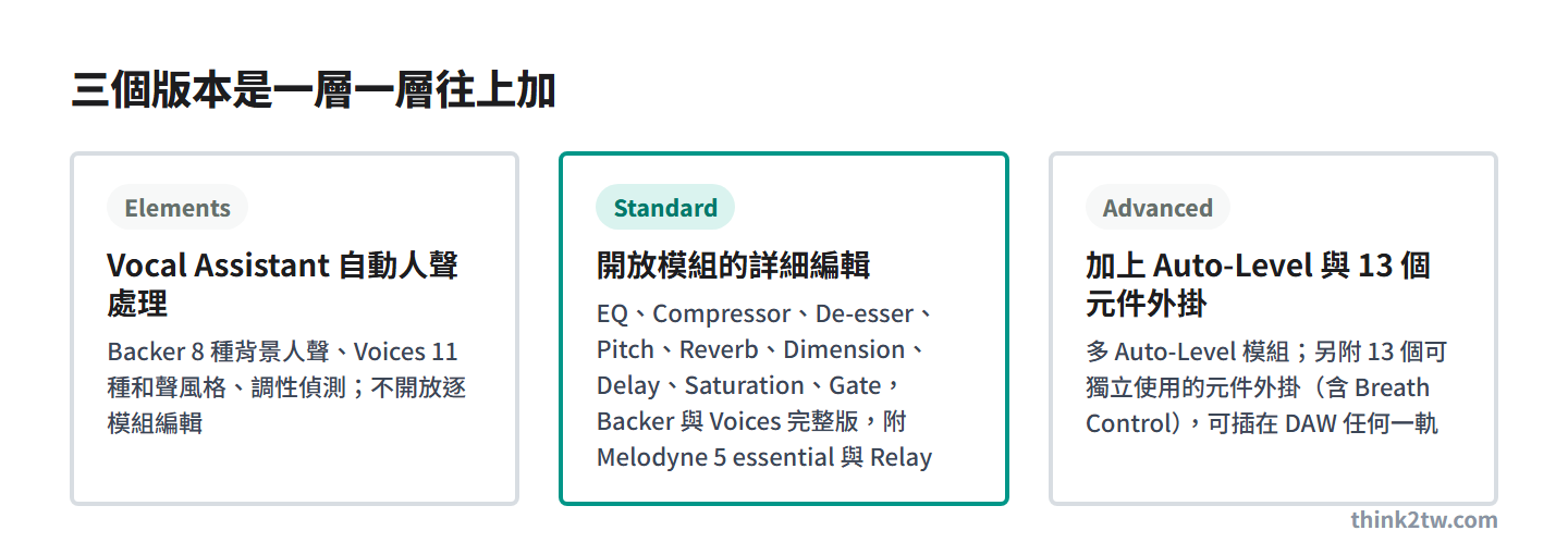iZotope Nectar 4 三個版本一層一層往上加：Elements 是 Vocal Assistant 自動人聲處理，加上 Backer 8 種背景人聲、Voices 11 種和聲風格與調性偵測，不開放逐模組編輯；Standard 開放模組的詳細編輯，EQ、Compressor、De-esser、Pitch、Reverb、Dimension、Delay、Saturation、Gate，Backer 與 Voices 完整版，附 Melodyne 5 essential 與 Relay；Advanced 加上 Auto-Level 模組，以及另附的 13 個可獨立使用的元件外掛（含 Breath Control）